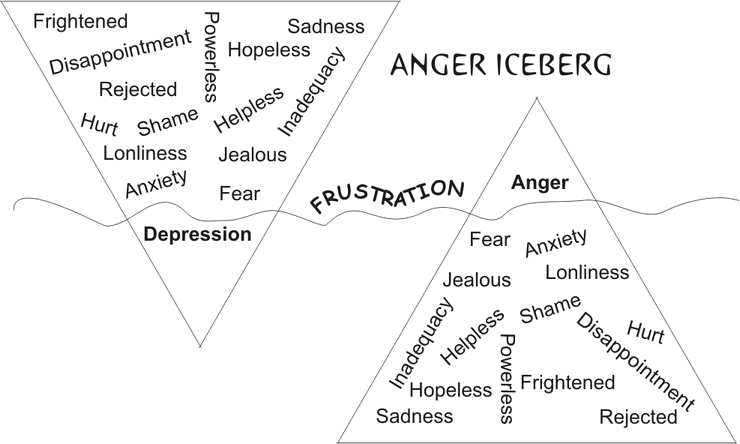 The Anger Iceberg